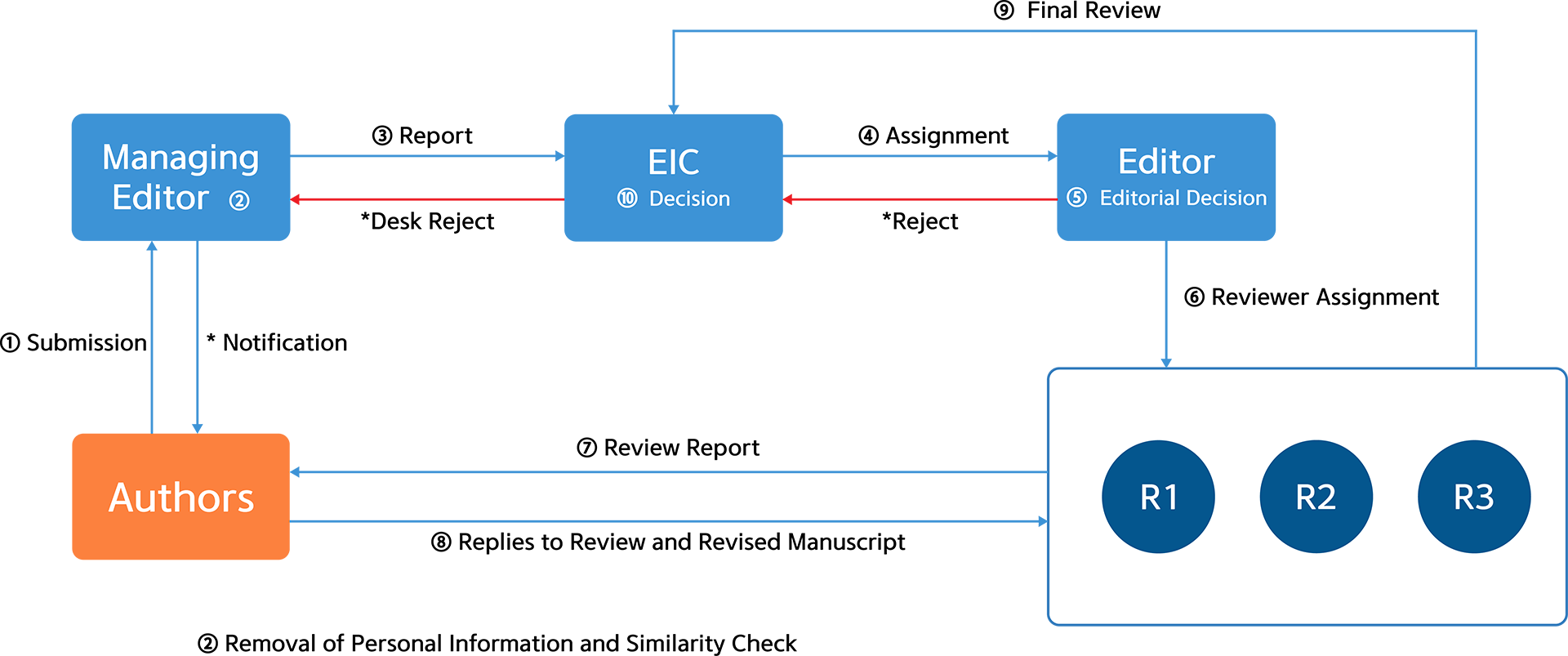 eaer_review_process